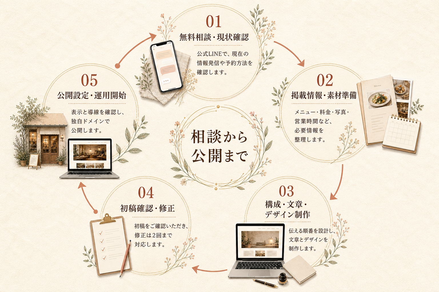 無料相談、情報整理、構成・文章・デザイン制作、確認・修正、公開設定の5工程を時計回りに示した円形図解